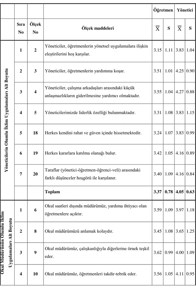 Tablo 12. Yönetici ve Öğretmenlerin Ġklime ĠliĢkin GörüĢleri  