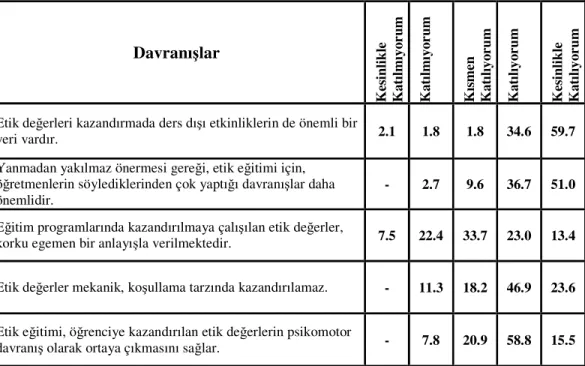 Tablo 8: Psikomotor Boyuta İlişkin Davranış Analizi (%) 