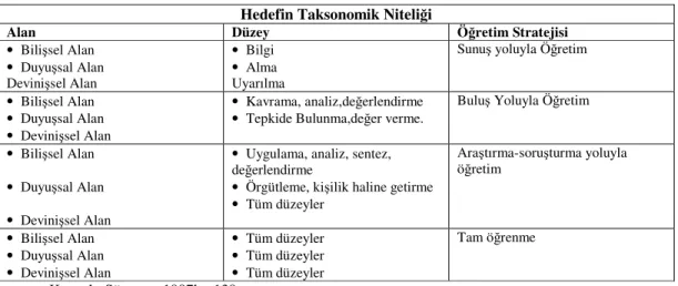 Çizelge 2. Hedefin Taksonomik Düzeyinin Öğretim Stratejisiyle İlişkisi  165 Hedefin Taksonomik Niteliği 