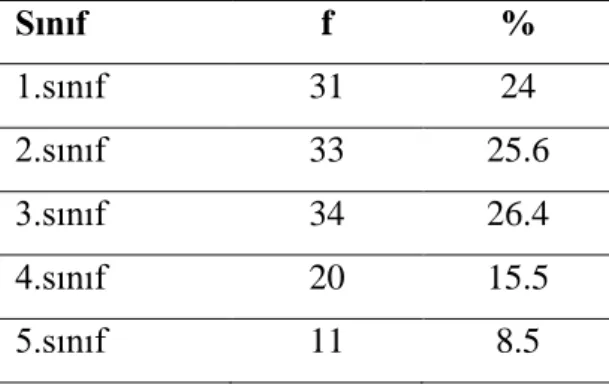 Tablo  5’de  görüldüğü  gibi  araĢtırmaya  katılan  171  ilköğretim  matematik  öğretmen adayının %28.1’i (48 kiĢi) 1.sınıfa,  %25.1’i ( 43 kiĢi) 2.sınıfa, % 25.1’i (43  kiĢi) 3.sınıfa, %21.6’sı (37 kiĢi) 4.sınıfa devam etmektedir