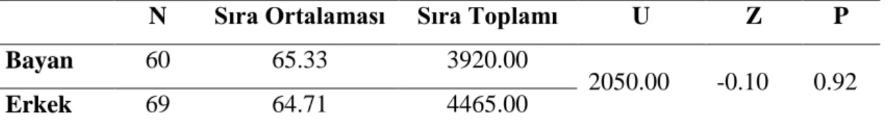 Tablo 13 incelendiğinde, bayan ilköğretim matematik öğretmen adaylarının Van  Hiele geometrik düĢünme düzeylerine iliĢkin sıra ortalamasının 82.82,  erkek ilköğretim  matematik  öğretmen  adaylarının  geometrik  düĢünme  düzeylerine  iliĢkin  sıra  ortalam