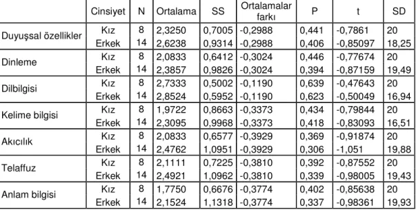 Tablo  6’de  kontrol  grubunun  cinsiyete  göre  sontest  puanlarının  karşılaştırılmasına yönelik t testi sonuçları verilmektedir