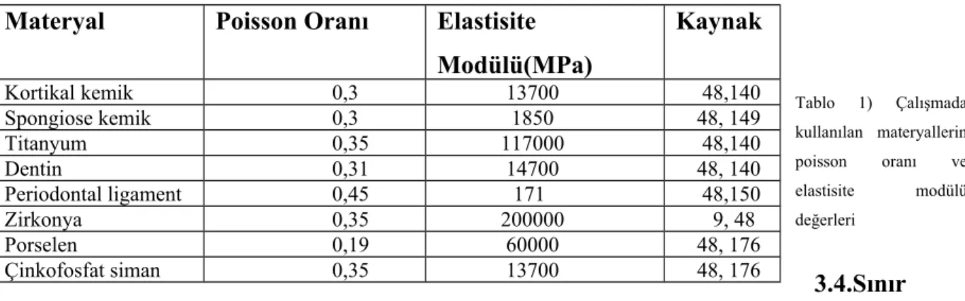 Tablo   1)   Çalışmada kullanılan   materyallerin poisson   oranı   ve elastisite modülü değerleri     3.4.Sınır  Koşulları: