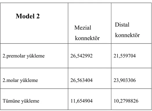 Tablo 3) Model 2’de restorasyonlar üzerinden yapılan yüklemeler sonucu konnektörlerde açığa çıkan en yüksek von mises stres değerleri 