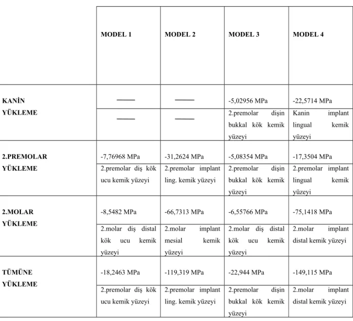 Tablo 11) Model 1, 2, 3 ve 4 teki bütün yüklemeler sonucu açığa çıkan minimum principal (sıkışma) stres değerlerinin  en yüksek  olarak gözlemlendiği bölgeler MODEL 1 MODEL 2     MODEL 3 MODEL 4KANİNYÜKLEME         -5,02956 MPa -22,5714 MPa2.premolar   diş