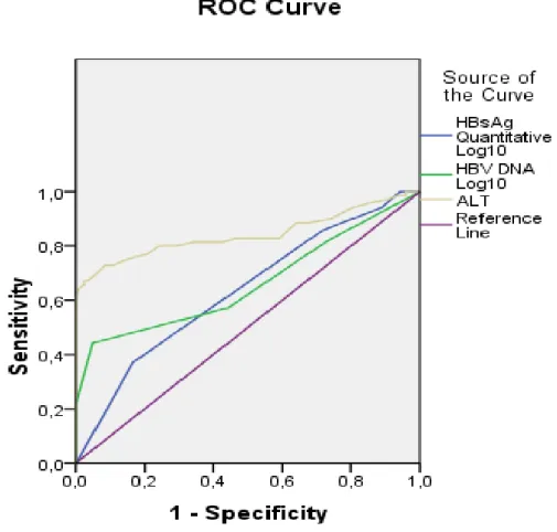 Tablo 14. Kantitatif HBsAg Log 10 ’aait ROC analizi.