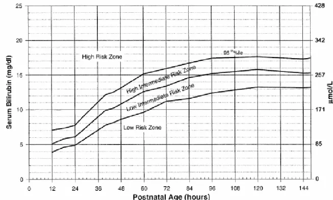 Şekil 2. Bhutani tarafından geliştirilen, term ve terme yakın bebeklerde saat  bazlı serum bilirubin normogramı (36).