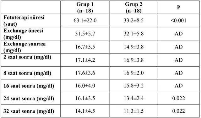 Tablo 9. Çalışmaya alınan yenidoğanlarda fototerapi süreleri ve kan değişimi öncesi  ve sonrası serum total bilirubin düzeyleri (ort ±SD)