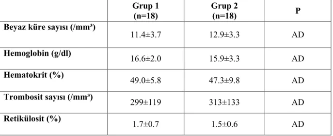 Tablo 10. Her iki gruptaki hastaların hematolojik parametreleri (ort±SD)