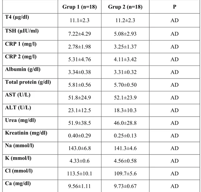 Tablo  11. Her  iki  gruptaki  hastaların  biyokimyasal  ve  tiroid  hormon  değerlerinin  dağılımı (ort±SD)