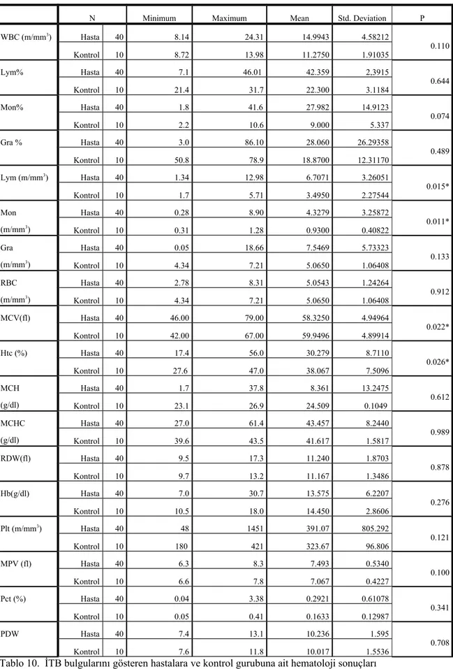 Tablo 10.  İTB bulgularını gösteren hastalara ve kontrol gurubuna ait hematoloji sonuçları