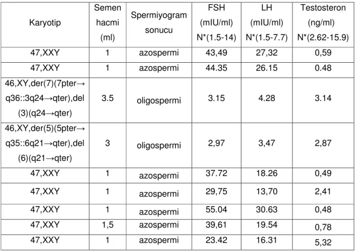 Tablo 3. Anormal karyotip saptanan olguların klinik verileri.  Karyotip  Semen hacmi  (ml)  Spermiyogram sonucu  FSH  (mIU/ml)  N*(1.5-14)  LH  (mIU/ml)  N*(1.5-7.7)  Testosteron (ng/ml)  N*(2.62-15.9)  47,XXY  1  azospermi  43,49  27,32  0,59  47,XXY  1  