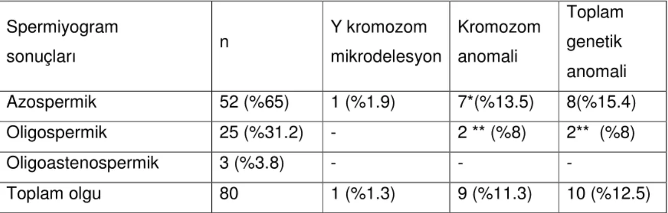 Tablo 5. Olguların yaş ve infertilite süresi. 