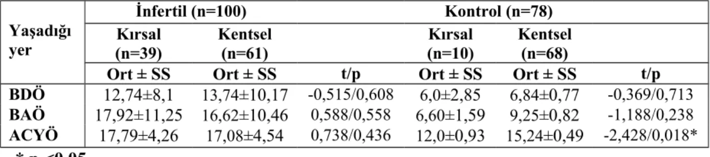 Tablo   3:  Hasta   ve   kontrol   grubunun   yaşadığı   yere   göre   BDÖ,   BAÖ   ve   ACYÖ skorları Yaşadığı  yer İnfertil (n=100) Kontrol (n=78)Kırsal (n=39) Kentsel(n=61) Kırsal (n=10) Kentsel(n=68)