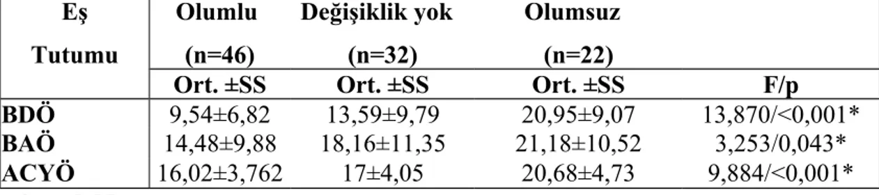 Tablo 9: Hasta  grubunda eşin tutumuna göre BDÖ, BAÖ ve ACYÖ skorları Eş Tutumu Olumlu (n=46) Değişiklik yok  (n=32) Olumsuz  (n=22)