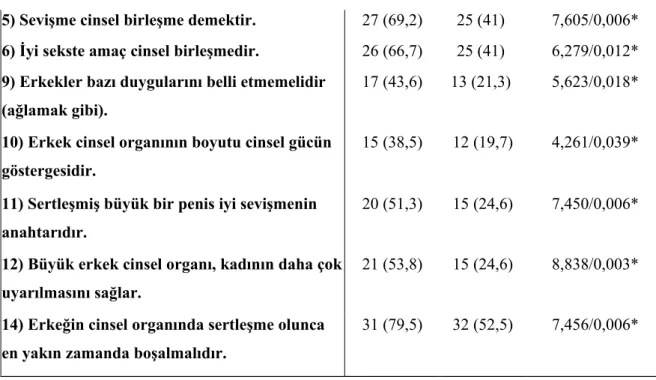 Tablo 13: Hasta grubunda eğitim süresine göre cinsel mitlere inanma düzeyi