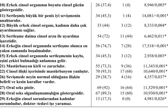 Tablo 14: Hasta grubunda aile biçimine göre cinsel mitlere inanma düzeyi