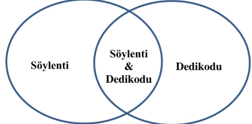 Şekil 1. Söylenti ve Dedikodunun Birbiriyle Ortak Olan ve Ayrışan Yönleri 