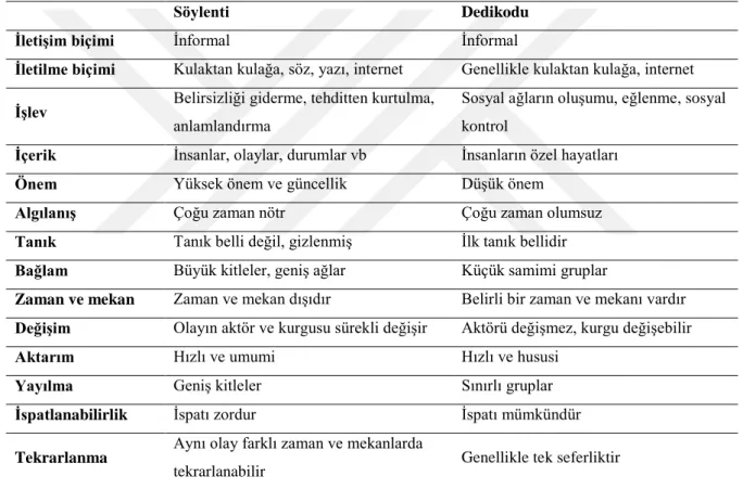 Tablo 3. Söylenti ve Dedikodu Kavramlarının Karşılaştırılması 