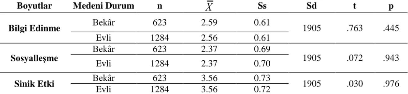 Tablo  8.  Medeni  Duruma  Göre  Öğretmenlerin  Örgütsel  Söylentiye  İlişkin  Görüşlerinin       t-Testi Sonuçları 