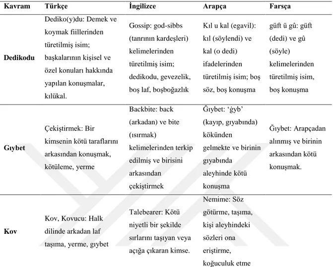 Tablo 2. Dedikodu, Gıybet, Kov, Nemime Kavramlarının Çeşitli Dillerdeki Karşılıkları 