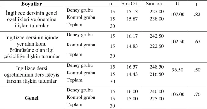 Tablo  4.2.  Özel  Okul  Deney  ve  Kontrol  Grubu  Ön  Test  Tutum  Puanlarının  Karşılaştırma  Sonuçları 