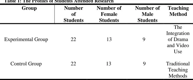 Table 1: The Profiles of Students Attended Research 