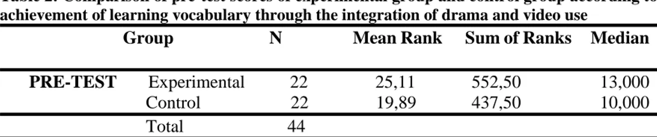Table 2: Comparison of pre-test scores of experimental group and control group according to  achievement of learning vocabulary through the integration of drama and video use 