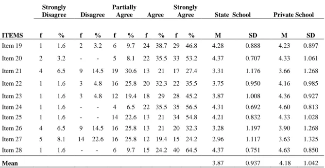 Table  9.  English  Teachers’  Opinions  about  the  Effects  of  Songs  on  Improving  the  Language Achievement Level of Students 