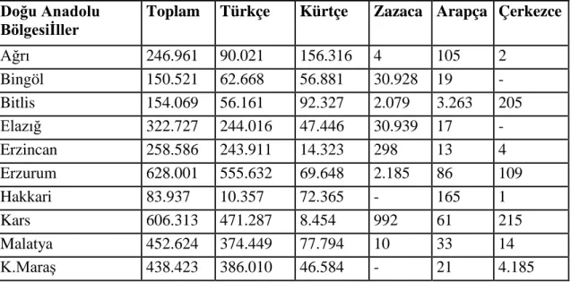 Tablo 1: 1965 Genel Nüfus Sayımına Göre Güneydoğu ve Doğu Anadolu  Bölgelerinde Konuşulan Ana Dil Oranları 