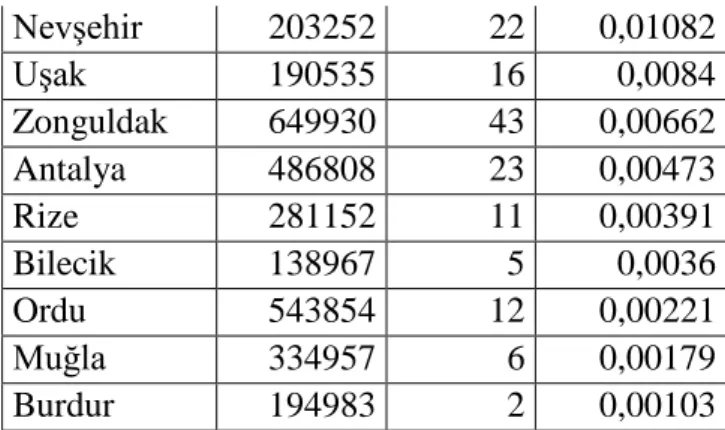 Tablo  2  incelendiğinde,  1965  Genel  Nüfus  sayımlarına  göre;  en  çok  Kürt  dilinin  konuşulduğu  il    %  86,21244  oranla  Hakkari  ilimizdir  ve  Kürt  dilinin  en  az  konuşulduğu il ise 0,00103 oranla Burdur ilimizdir