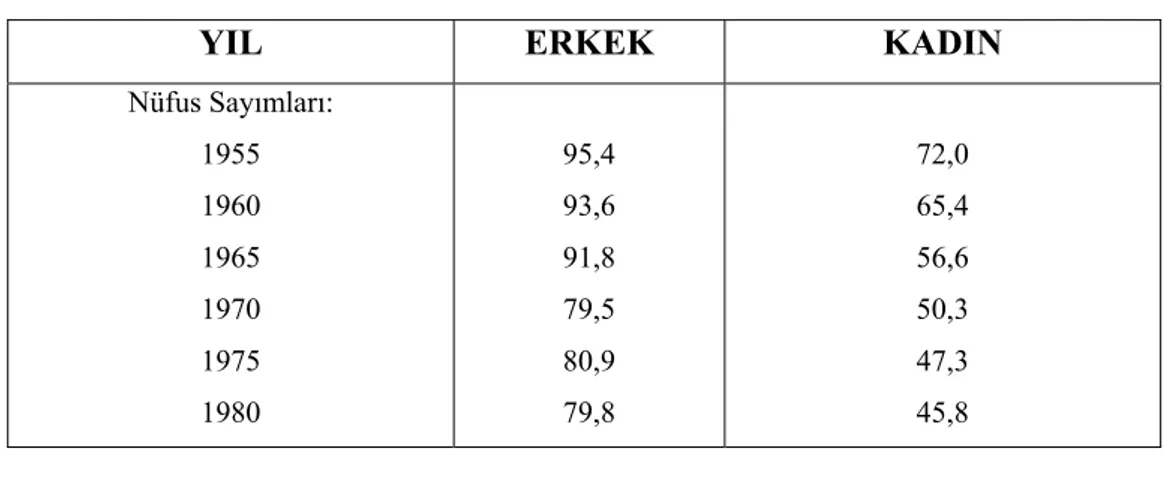 Tablo 3 Toplumsal Cinsiyete Göre İşgücüne Katılım Oranları 320   