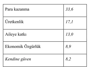 Tablo 4 Kadın İçin Çalışmanın Anlamı  ( % ) 