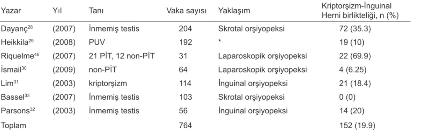Tablo 1. Kriptorşizm’e eşlik eden inguinal herni oranları ve yüzdeleri