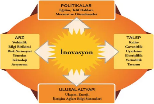 Şekil 1: Ar-ge, İnovasyon Ekosistemleri  (Innovate America, 2005; akt. MÜSİAD, 2012)