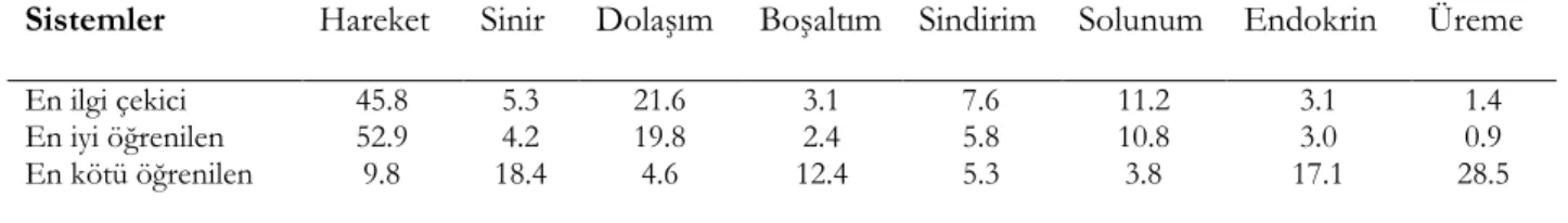 Tablo 3. Öğrencilerin insan anatomisi dersinin geliştirilmesi ve hayatla ilişkisi hakkındaki görüşleri (%) 