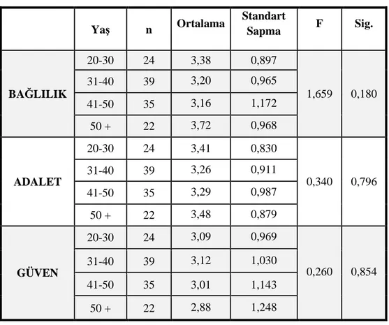 Tablo  3.7.’ye  göre  işgörenlerin  adalet,  güven  ve  bağlılık  algıları  ile  yaş  değişkeni  arasında  anlamlı  bir  farklılaşma  görülmemektedir