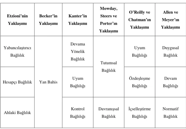 Tablo 2.1. Örgütsel Bağlılık Yaklaşımları Tablosu  