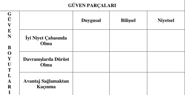 Tablo 2.3. Bromiley ve Cummings Güven Matrisi  