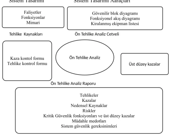 Şekil 2.4. Ön Tehlike Analizi Metodolojisi (21)