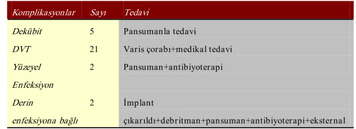 Tablo 5:Hastalarda Görülen Komplikasyonlar  