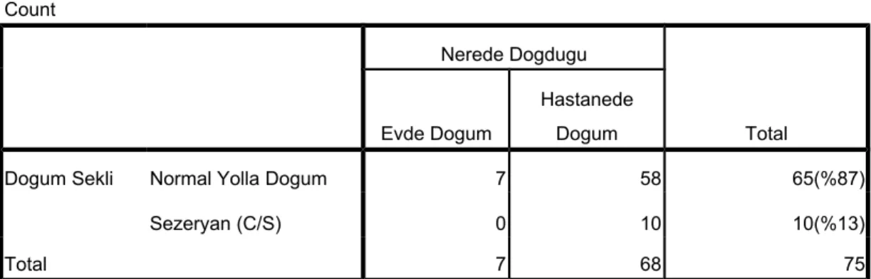 Tablo 10:Doğum şekilleri .
