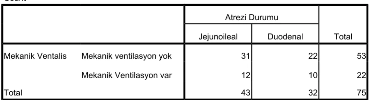 Tablo 16. Mekanik Ventilasyon
