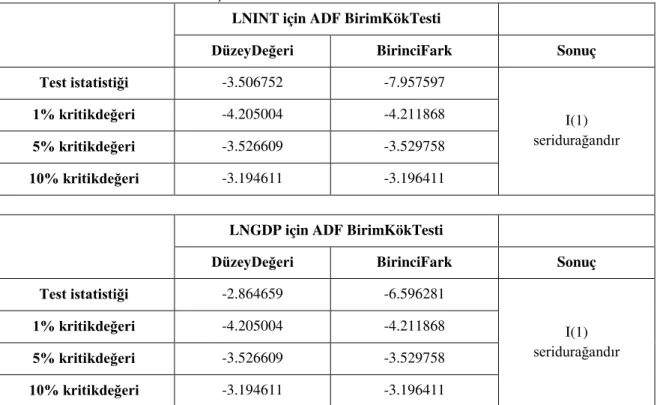 Tablo 2.  ADF Birim Kök Testi Sonuçları 
