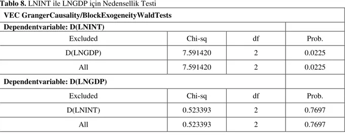Tablo 8. LNINT ile LNGDP için Nedensellik Testi  VEC GrangerCausality/BlockExogeneityWaldTests  Dependentvariable: D(LNINT) 