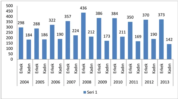 Grafik  1.Türkiye‟de  Hastalıklar  Nedeniyle  Cinsiyete  Göre  Ġntihar  Sayıları                                       Kaynak:İntihar İstatistikleri; 2013.TÜĠK