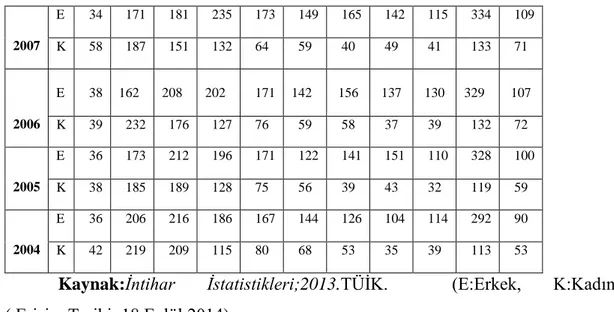 Tablo  4‟de  görüldüğü  gibi  15-19,20-24,25-29  arası  yaĢ  gruplarında  intihar  vakalarına  daha  fazla  rastlanmıĢtır