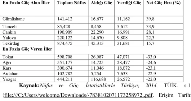 Tablo  8:  Türkiye’de  2012-2013  Dönemi  Net  Göç  Hızına  Göre  En  Fazla  Göç Alan ve Göç Veren Ġller 