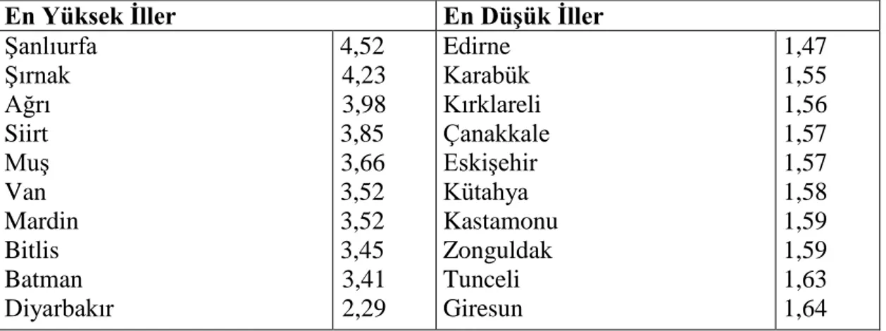 Tablo  9:  Türkiye’de  Toplam  Doğurganlık  Hızının(Çocuk  Sayısı)  En  Yüksek ve En DüĢük Olduğu Ġller 