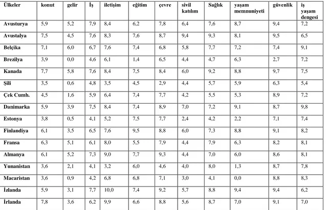 Tablo 13: Ülkelere Göre YaĢam Memnuniyeti 